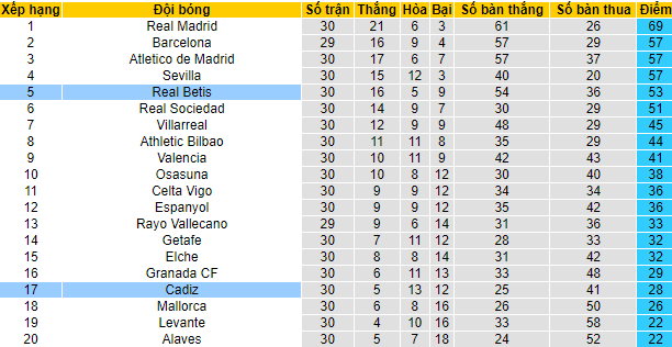 Tỷ lệ kèo nhà cái Cadiz vs Betis mới nhất, 19h ngày 9/4 - Ảnh 5