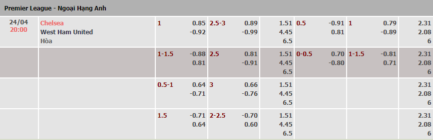 Tỷ lệ kèo nhà cái Chelsea vs West Ham mới nhất, 20h ngày 24/4 - Ảnh 1
