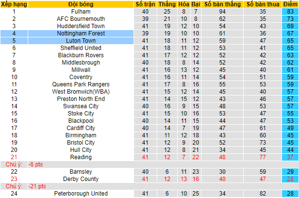 Tỷ lệ kèo nhà cái Luton Town vs Nottingham Forest mới nhất, 18h30 ngày 15/4 - Ảnh 7