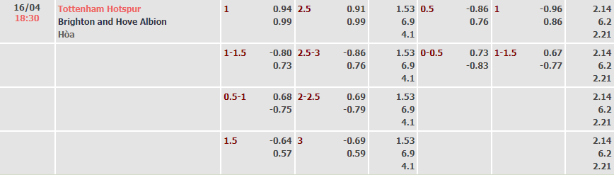 Tỷ lệ kèo nhà cái Tottenham vs Brighton mới nhất, 18h30 ngày 16/4 - Ảnh 2