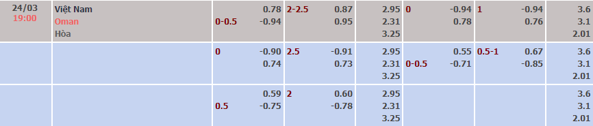Tỷ lệ kèo nhà cái Việt Nam vs Oman mới nhất, 19h ngày 24/3 - Ảnh 1