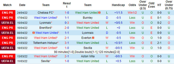 Tỷ lệ kèo nhà cái West Ham vs Eintracht Frankfurt mới nhất, 2h ngày 29/4 - Ảnh 2