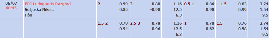 Biến động tỷ lệ kèo Ludogorets vs Sutjeska, 0h45 ngày 6/7 - Ảnh 4