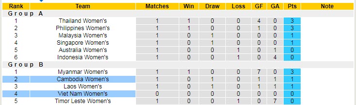 Biến động tỷ lệ kèo nữ Việt Nam vs nữ Campuchia, 18h ngày 7/7 - Ảnh 5