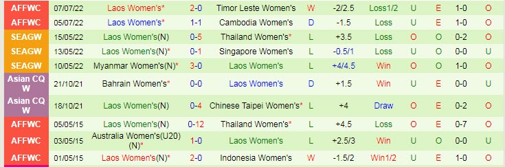 Biến động tỷ lệ kèo nữ Việt Nam vs nữ Lào, 18h ngày 9/7 - Ảnh 3