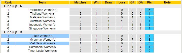 Biến động tỷ lệ kèo nữ Việt Nam vs nữ Lào, 18h ngày 9/7 - Ảnh 5