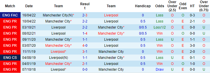 Lịch sử đối đầu Liverpool vs Man City, 23h ngày 30/7 - Ảnh 3