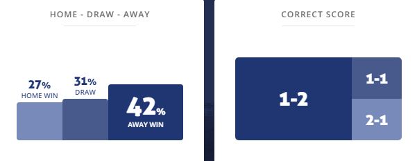 Máy tính dự đoán bóng đá 28/7: Everton vs Dinamo Kiev - Ảnh 1