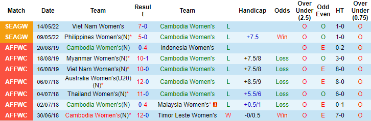 Nhận định, so kèo Nữ Việt Nam vs nữ Campuchia, 18h ngày 7/7 - Ảnh 1