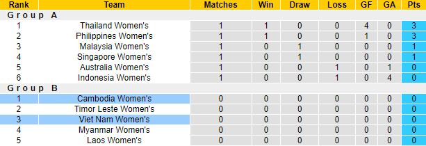 Nhận định, so kèo Nữ Việt Nam vs nữ Campuchia, 18h ngày 7/7 - Ảnh 5