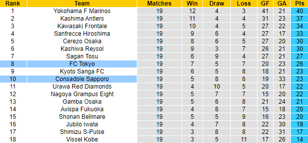 Nhận định, so kèo Tokyo vs Consadole Sapporo, 17h ngày 6/7 - Ảnh 4