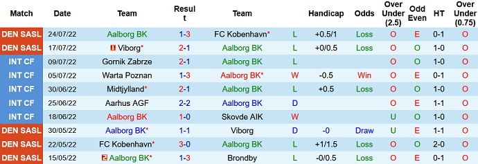 Nhận định, soi kèo AaB vs Horsens, 19h00 ngày 31/7 - Ảnh 1