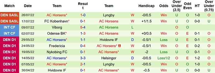 Nhận định, soi kèo AaB vs Horsens, 19h00 ngày 31/7 - Ảnh 2