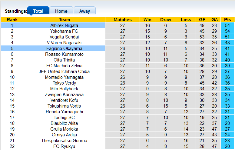 Nhận định, soi kèo Albirex Niigata vs Fagiano Okayama, 16h ngày 23/7 - Ảnh 4