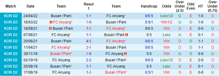 Nhận định, soi kèo Anyang vs Busan IPark, 17h30 ngày 31/7 - Ảnh 3