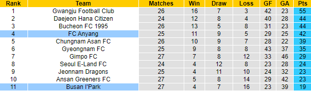 Nhận định, soi kèo Anyang vs Busan IPark, 17h30 ngày 31/7 - Ảnh 5