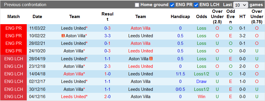 Nhận định, soi kèo Aston Villa vs Leeds, 11h35 ngày 17/7 - Ảnh 3