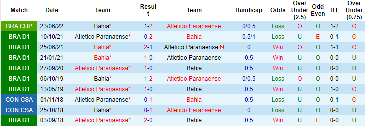 Nhận định, soi kèo Athletico/PR vs Bahia, 6h30 ngày 13/7 - Ảnh 3