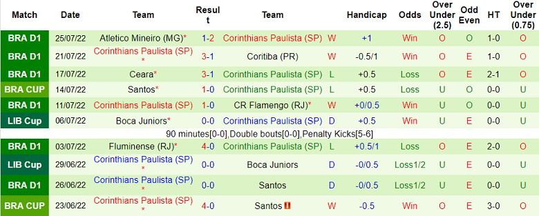 Nhận định, soi kèo Atletico GO vs Corinthians, 7h30 ngày 28/7 - Ảnh 2