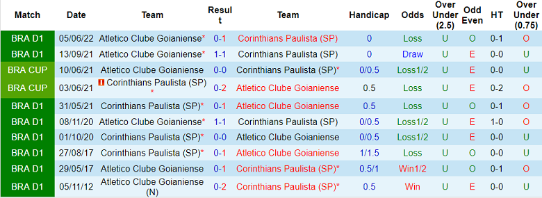 Nhận định, soi kèo Atletico GO vs Corinthians, 7h30 ngày 28/7 - Ảnh 3