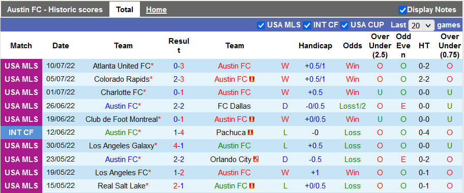 Nhận định, soi kèo Austin vs Houston Dynamo, 8h07 ngày 13/7 - Ảnh 1