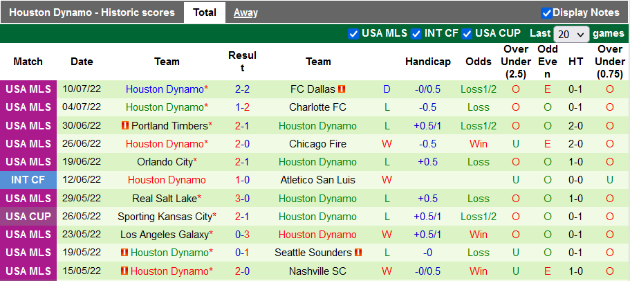 Nhận định, soi kèo Austin vs Houston Dynamo, 8h07 ngày 13/7 - Ảnh 2