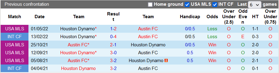 Nhận định, soi kèo Austin vs Houston Dynamo, 8h07 ngày 13/7 - Ảnh 3