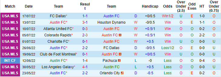 Nhận định, soi kèo Austin vs New York Red Bulls, 7h07 ngày 25/7 - Ảnh 1