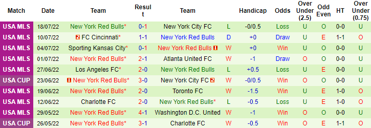 Nhận định, soi kèo Austin vs New York Red Bulls, 7h07 ngày 25/7 - Ảnh 2