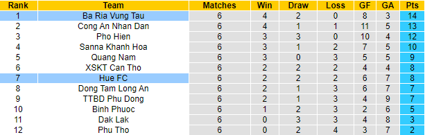 Nhận định, soi kèo Bà Rịa Vũng Tàu vs Huế, 18h ngày 17/7 - Ảnh 4