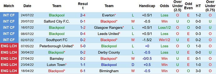 Nhận định, soi kèo Blackpool vs Reading, 21h00 ngày 30/7 - Ảnh 1