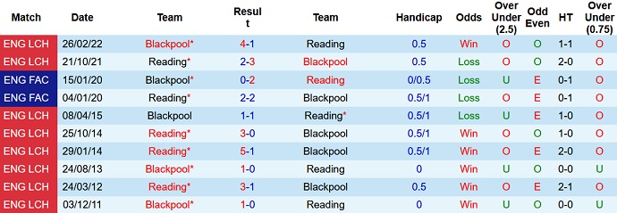 Nhận định, soi kèo Blackpool vs Reading, 21h00 ngày 30/7 - Ảnh 3