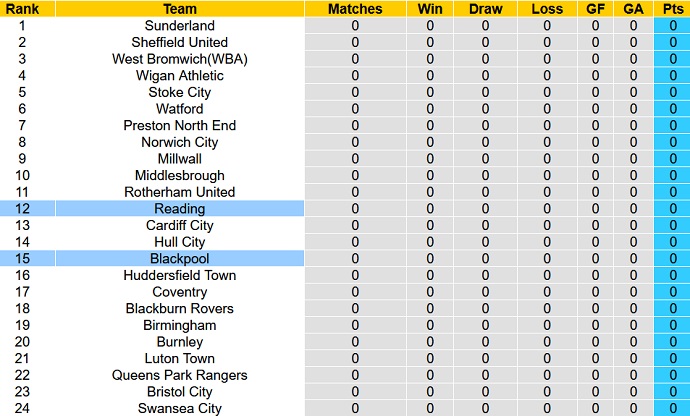 Nhận định, soi kèo Blackpool vs Reading, 21h00 ngày 30/7 - Ảnh 5