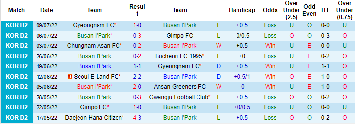 Nhận định, soi kèo Busan IPark vs Ansan Greeners, 17h ngày 18/7 - Ảnh 1