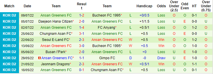 Nhận định, soi kèo Busan IPark vs Ansan Greeners, 17h ngày 18/7 - Ảnh 2