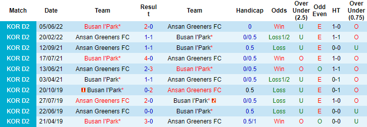 Nhận định, soi kèo Busan IPark vs Ansan Greeners, 17h ngày 18/7 - Ảnh 3