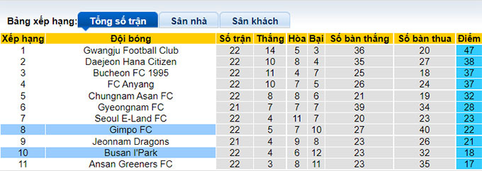 Nhận định, soi kèo Busan IPark vs Gimpo Citizen, 17h30 ngày 6/7 - Ảnh 4