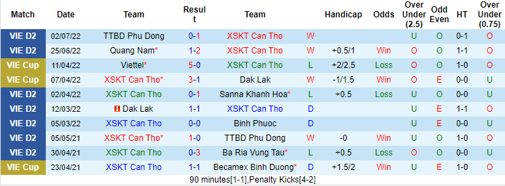 Nhận định, soi kèo Cần Thơ vs CAND, 18h ngày 10/7 - Ảnh 1