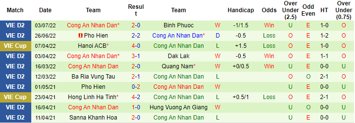 Nhận định, soi kèo Cần Thơ vs CAND, 18h ngày 10/7 - Ảnh 2