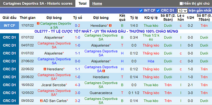 Nhận định, soi kèo Cartaginés vs Municipal, 9h ngày 21/7 - Ảnh 1