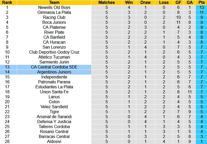 Nhận định, soi kèo Central Córdoba vs Argentinos Juniors, 5h00 ngày 2/7 - Ảnh 1