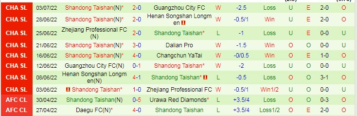 Nhận định, soi kèo Changchun Yatai vs Shandong TaiShan, 18h30 ngày 6/7 - Ảnh 2