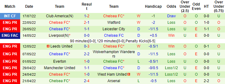 Nhận định, soi kèo Charlotte vs Chelsea, 6h30 ngày 21/7 - Ảnh 2