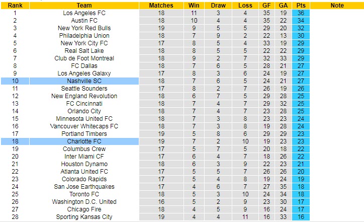 Nhận định, soi kèo Charlotte vs Nashville, 6h07 ngày 10/7 - Ảnh 4