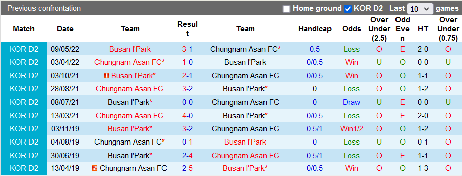 Nhận định, soi kèo Chungnam Asan vs Busan IPark, 16h ngày 3/7 - Ảnh 3