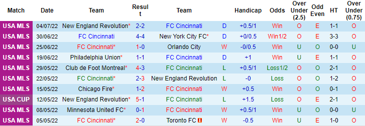 Nhận định, soi kèo Cincinnati vs New York Red Bulls, 6h37 ngày 10/7 - Ảnh 1