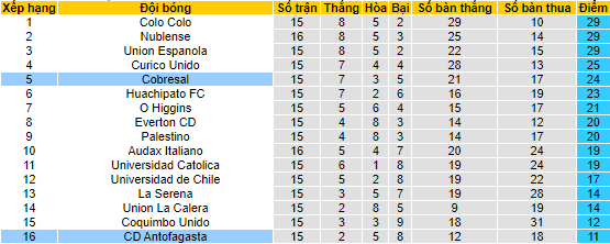 Nhận định, soi kèo Cobresal vs Antofagasta, 7h ngày 4/7 - Ảnh 4