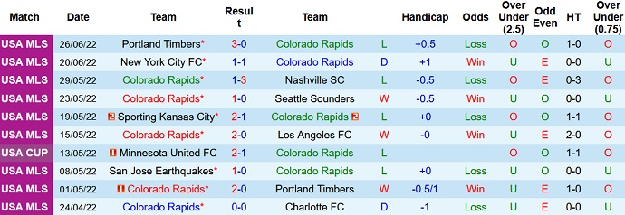 Nhận định, soi kèo Colorado Rapids vs Austin, 8h00 ngày 5/7 - Ảnh 3