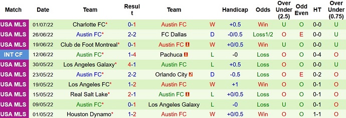 Nhận định, soi kèo Colorado Rapids vs Austin, 8h00 ngày 5/7 - Ảnh 8