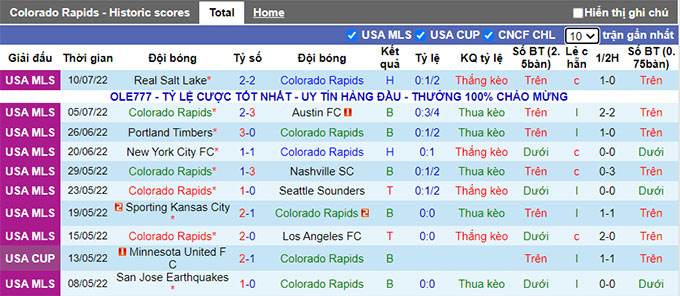 Nhận định, soi kèo Colorado Rapids vs Orlando, 8h07 ngày 14/7 - Ảnh 1